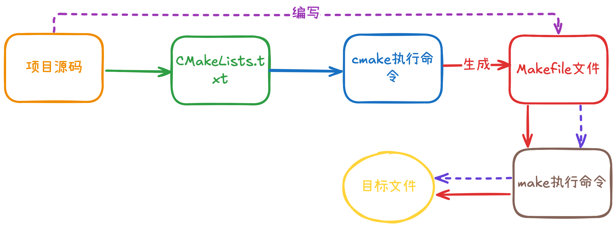Cmake 保姆型教程学习（Linux 平台）